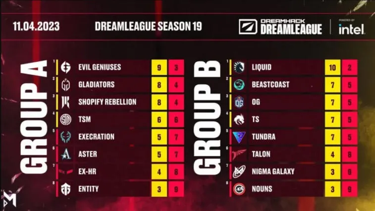 The first teams to advance to the next stage of the DreamLeague S19 tournament have already been determined. Photo 1