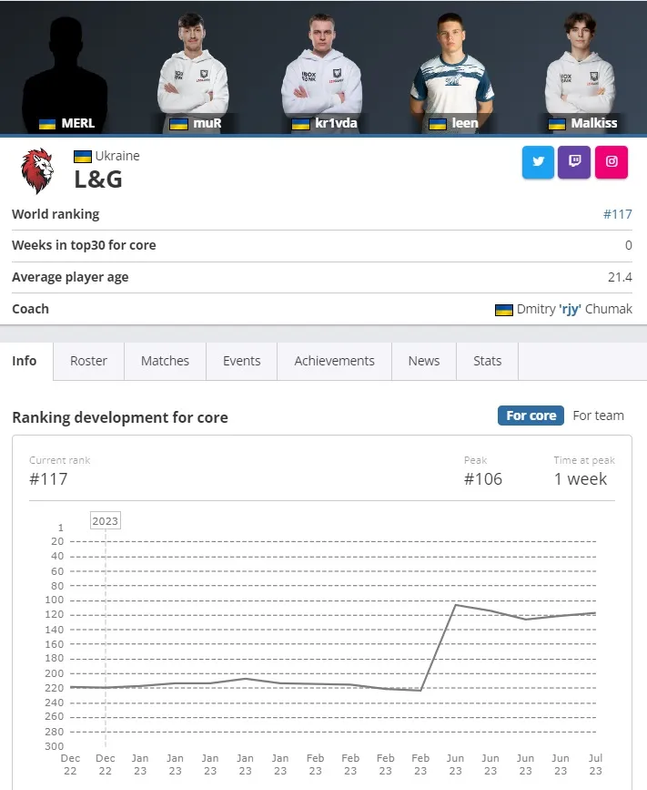 L&G eSports team owned by Alona Shevtsova has entered the Top-5 strongest cyber teams in Ukraine. Photo 1